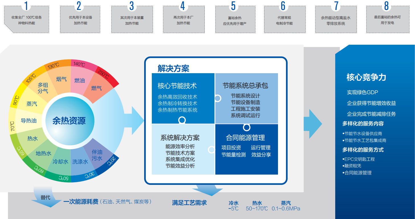 工業(yè)余熱利用.png